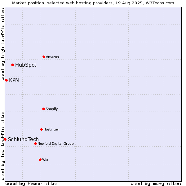 Market position of HubSpot vs. KPN vs. SchlundTech