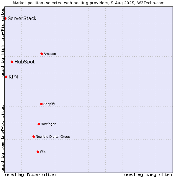 Market position of HubSpot vs. KPN vs. ServerStack
