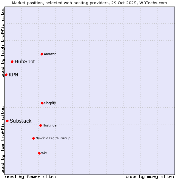 Market position of HubSpot vs. Substack vs. KPN