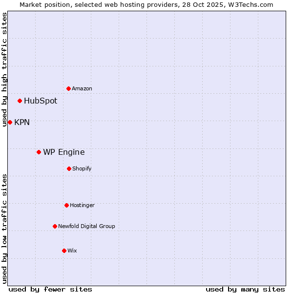 Market position of WP Engine vs. HubSpot vs. KPN
