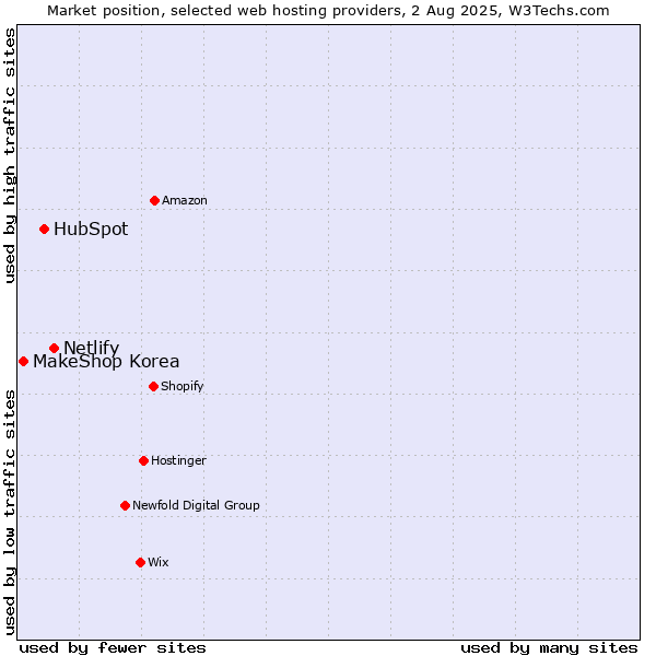 Market position of Netlify vs. HubSpot vs. MakeShop Korea