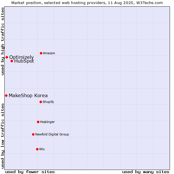 Market position of HubSpot vs. Optimizely vs. MakeShop Korea