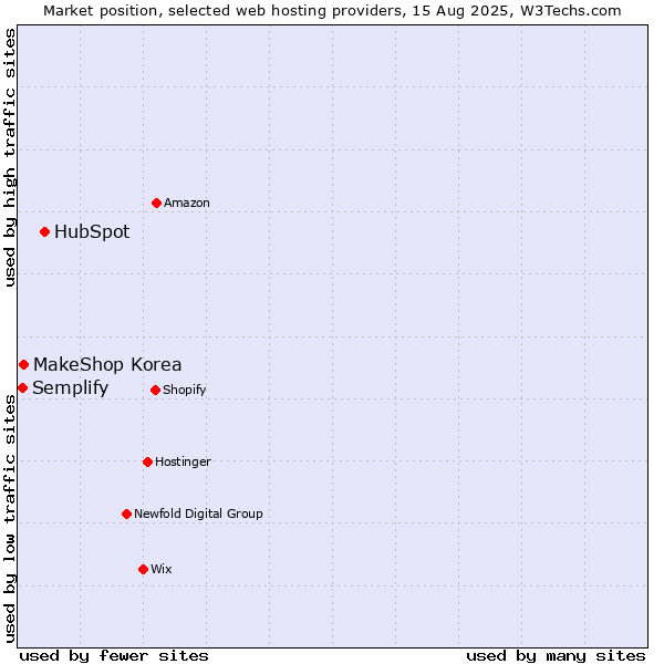 Market position of HubSpot vs. MakeShop Korea vs. Semplify
