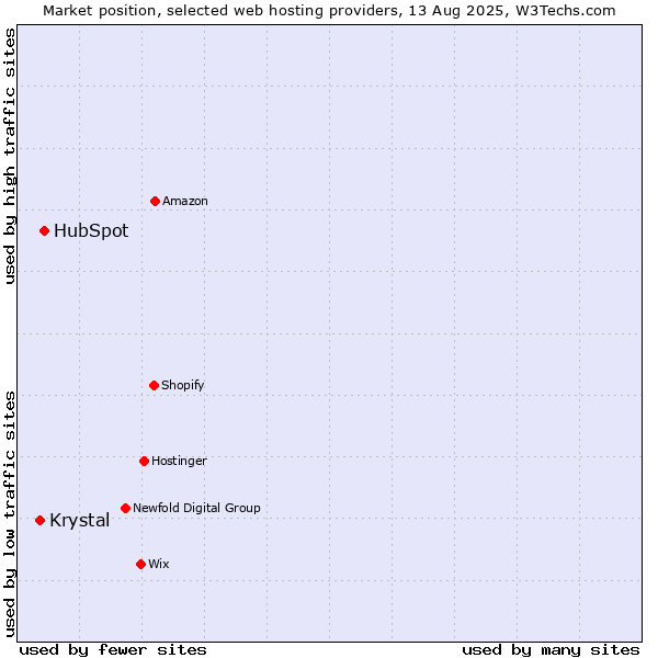 Market position of HubSpot vs. Krystal