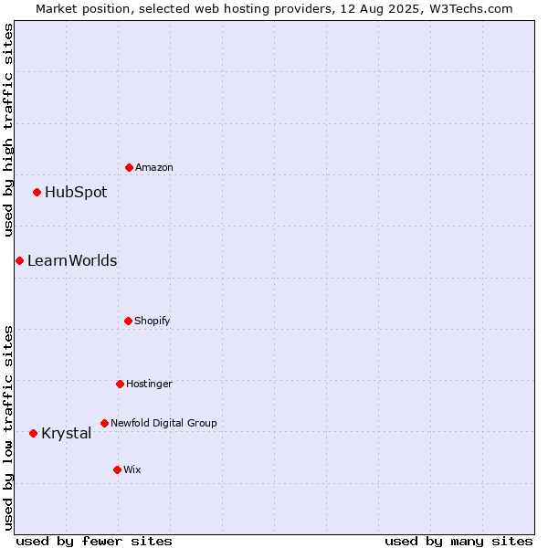 Market position of HubSpot vs. Krystal vs. LearnWorlds