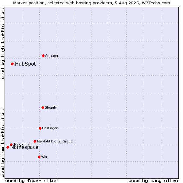 Market position of HubSpot vs. Krystal vs. Namespace