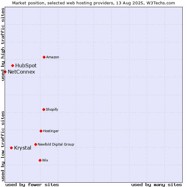 Market position of HubSpot vs. Krystal vs. NetConnex