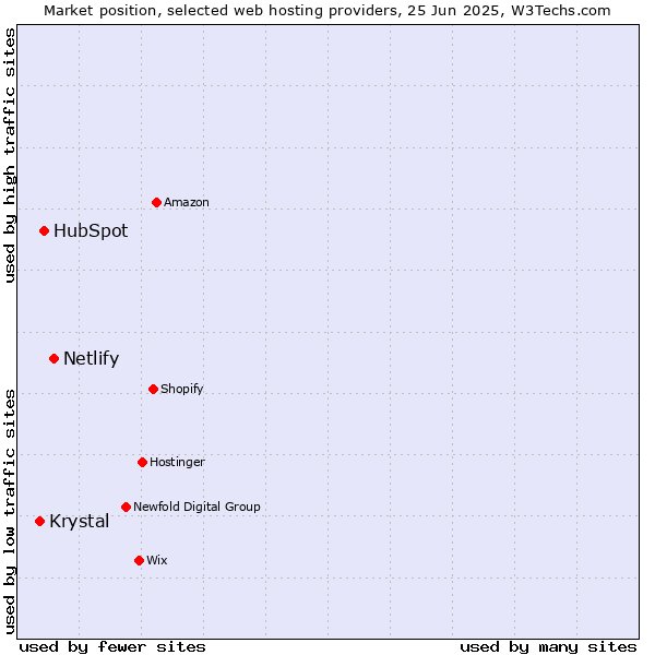 Market position of Netlify vs. HubSpot vs. Krystal