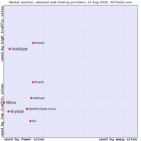 Market position of HubSpot vs. Krystal vs. Sfera