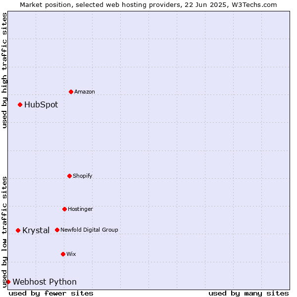 Market position of HubSpot vs. Krystal vs. Webhost Python
