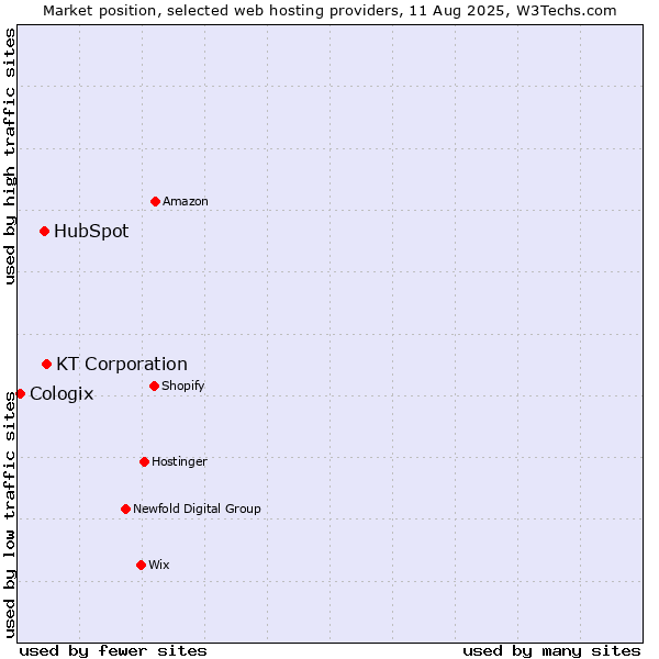 Market position of KT Corporation vs. HubSpot vs. Cologix