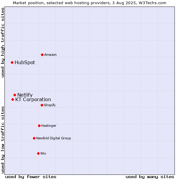 Market position of Netlify vs. KT Corporation vs. HubSpot