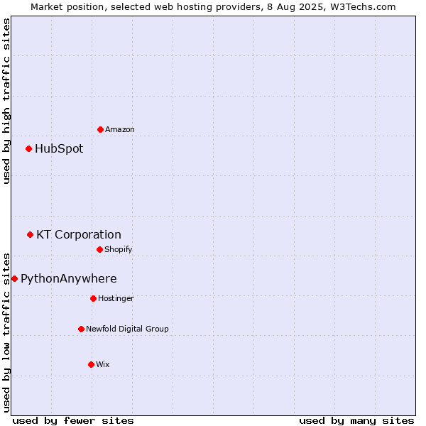 Market position of KT Corporation vs. HubSpot vs. PythonAnywhere