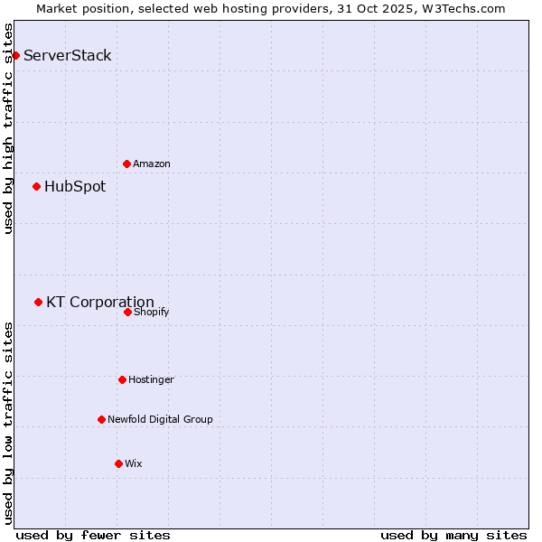 Market position of KT Corporation vs. HubSpot vs. ServerStack