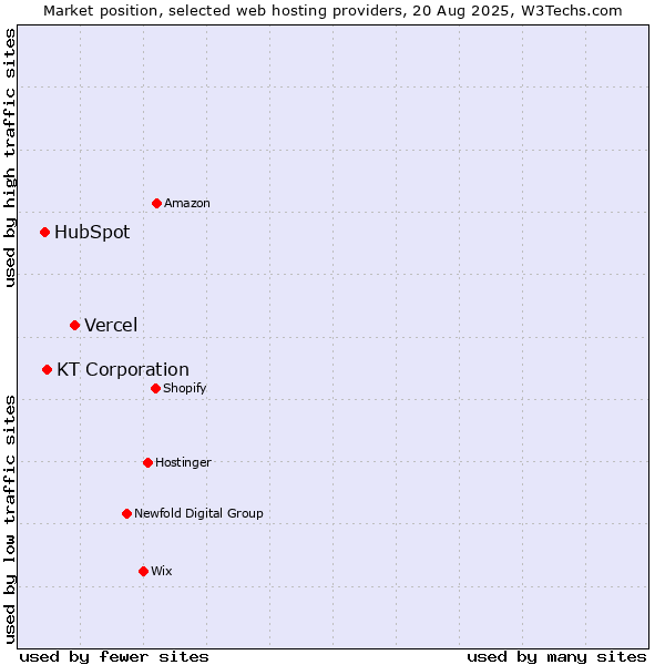 Market position of Vercel vs. KT Corporation vs. HubSpot