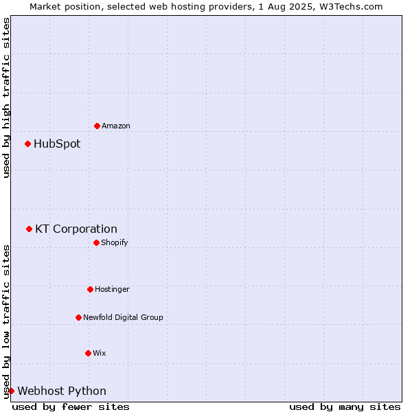 Market position of KT Corporation vs. HubSpot vs. Webhost Python