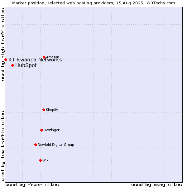 Market position of HubSpot vs. KT Rwanda Networks