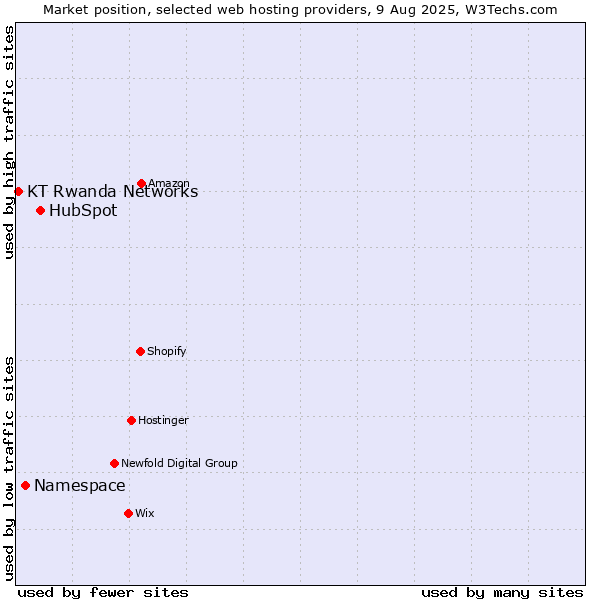 Market position of HubSpot vs. Namespace vs. KT Rwanda Networks