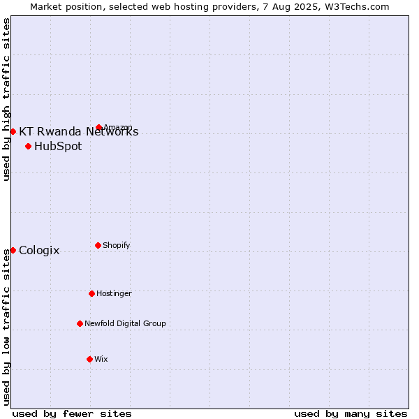 Market position of HubSpot vs. KT Rwanda Networks vs. Cologix