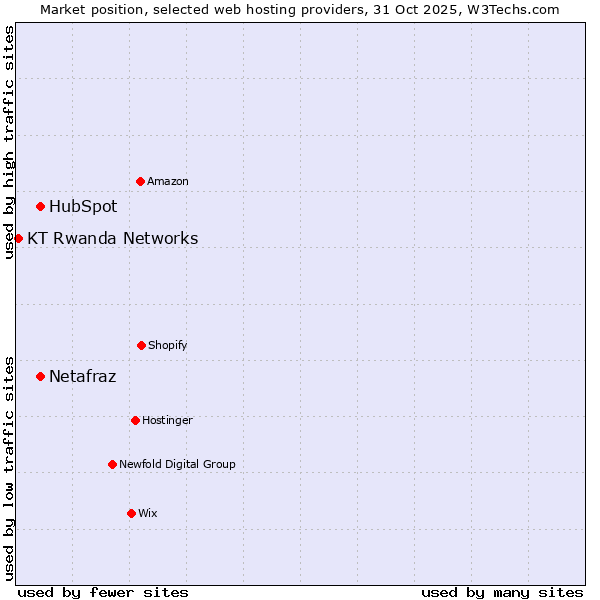 Market position of Netafraz vs. HubSpot vs. KT Rwanda Networks