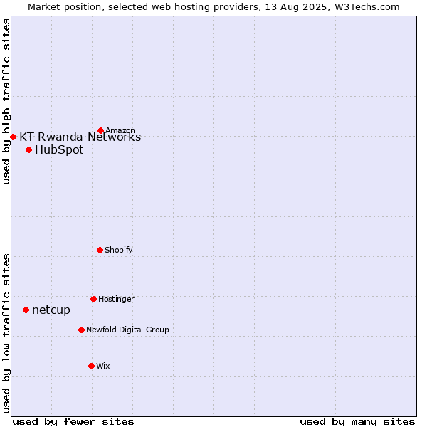 Market position of HubSpot vs. netcup vs. KT Rwanda Networks