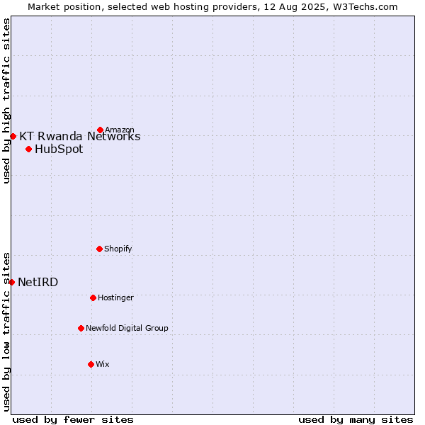 Market position of HubSpot vs. KT Rwanda Networks vs. NetIRD