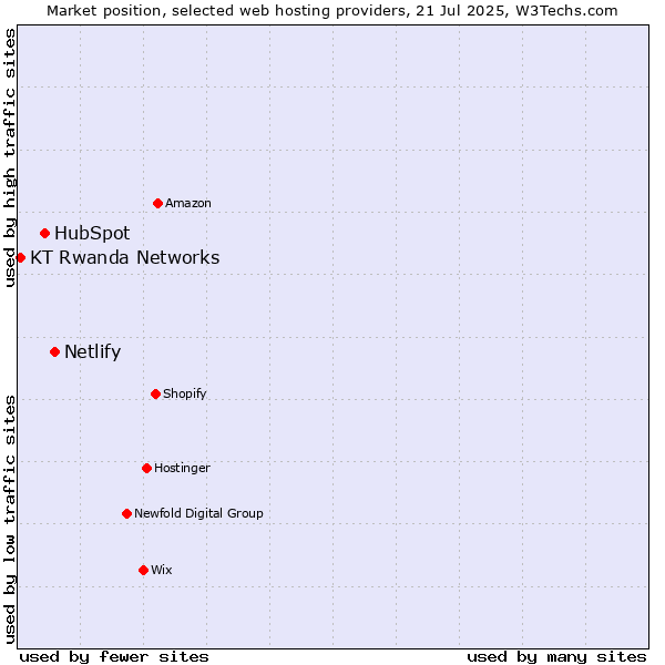 Market position of Netlify vs. HubSpot vs. KT Rwanda Networks