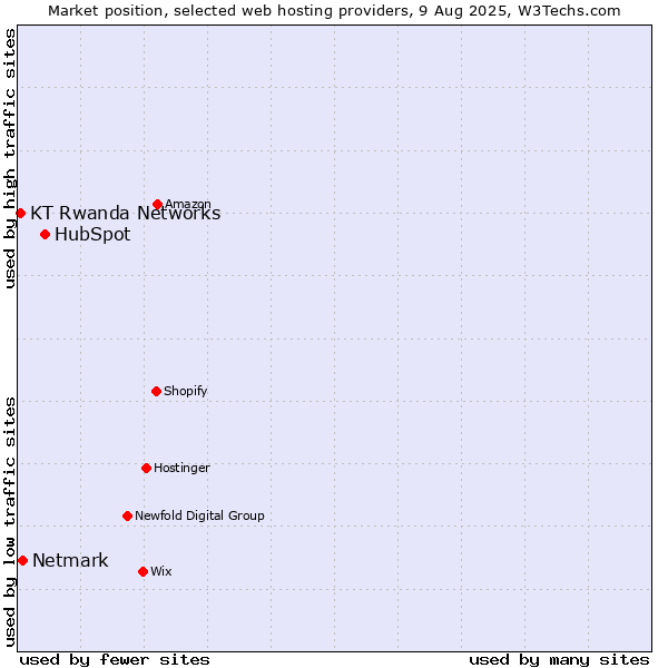 Market position of HubSpot vs. Netmark vs. KT Rwanda Networks