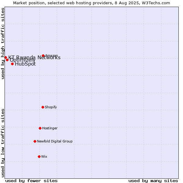 Market position of HubSpot vs. Optimizely vs. KT Rwanda Networks