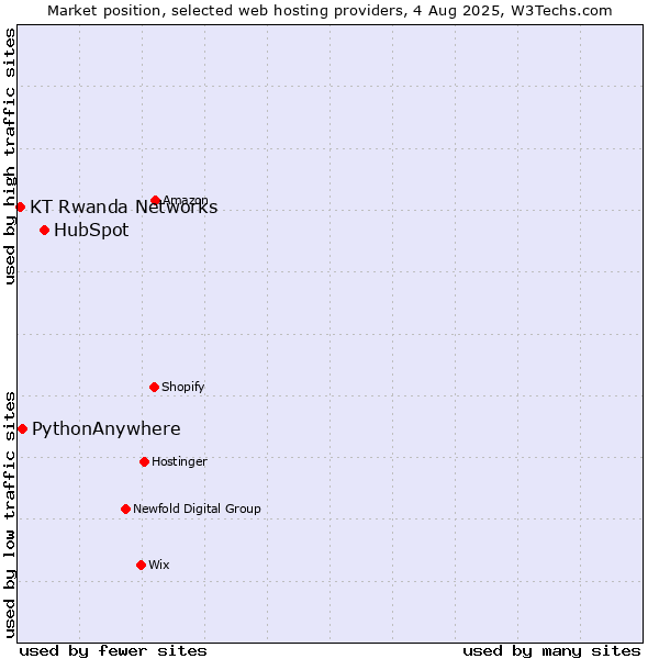 Market position of HubSpot vs. PythonAnywhere vs. KT Rwanda Networks