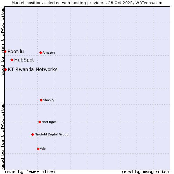 Market position of HubSpot vs. KT Rwanda Networks vs. Root.lu