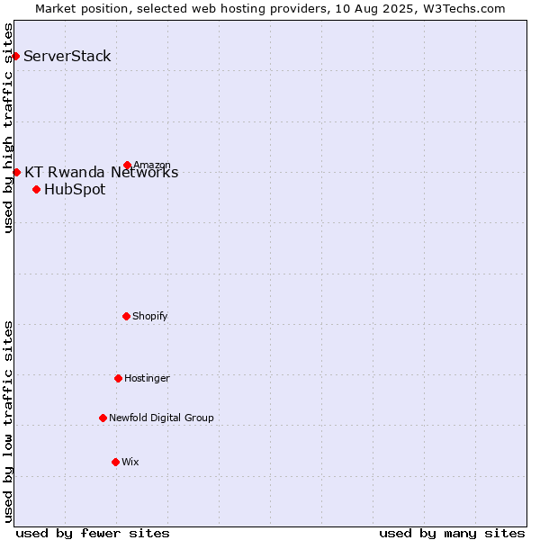 Market position of HubSpot vs. KT Rwanda Networks vs. ServerStack