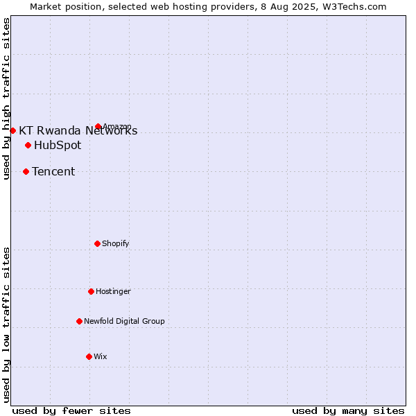 Market position of HubSpot vs. Tencent vs. KT Rwanda Networks