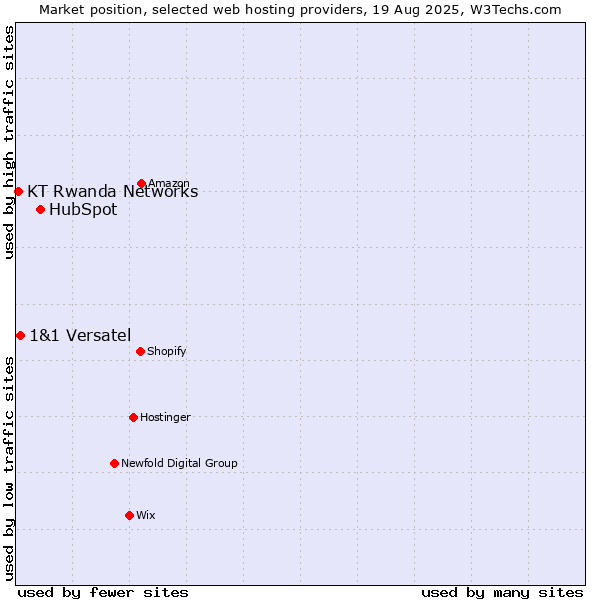 Market position of HubSpot vs. 1&1 Versatel vs. KT Rwanda Networks