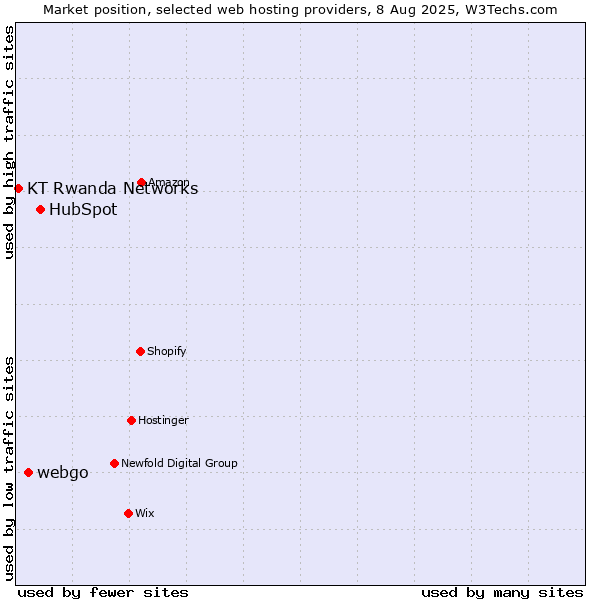 Market position of HubSpot vs. webgo vs. KT Rwanda Networks