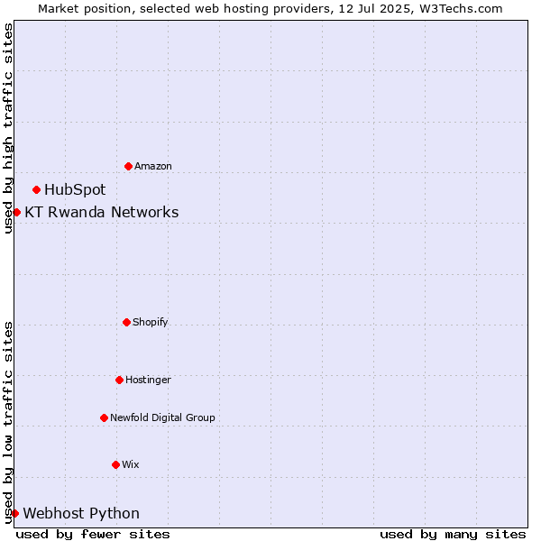 Market position of HubSpot vs. KT Rwanda Networks vs. Webhost Python