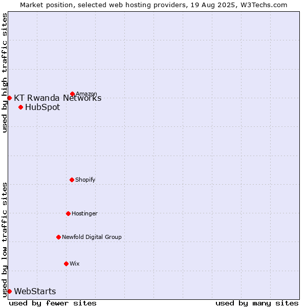 Market position of HubSpot vs. WebStarts vs. KT Rwanda Networks