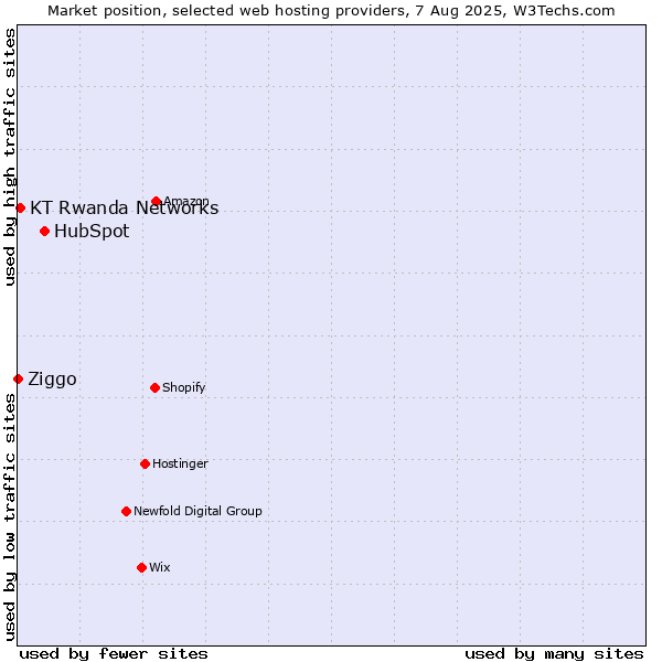 Market position of HubSpot vs. KT Rwanda Networks vs. Ziggo
