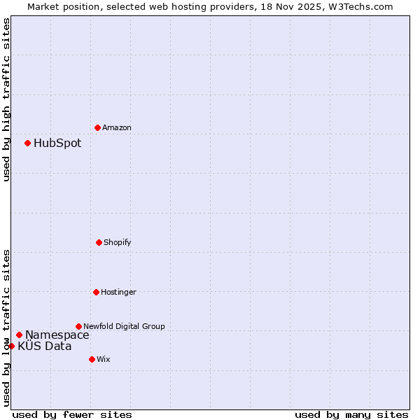 Market position of HubSpot vs. Namespace vs. KÜS Data