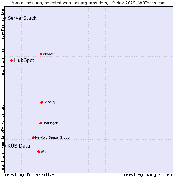 Market position of HubSpot vs. ServerStack vs. KÜS Data