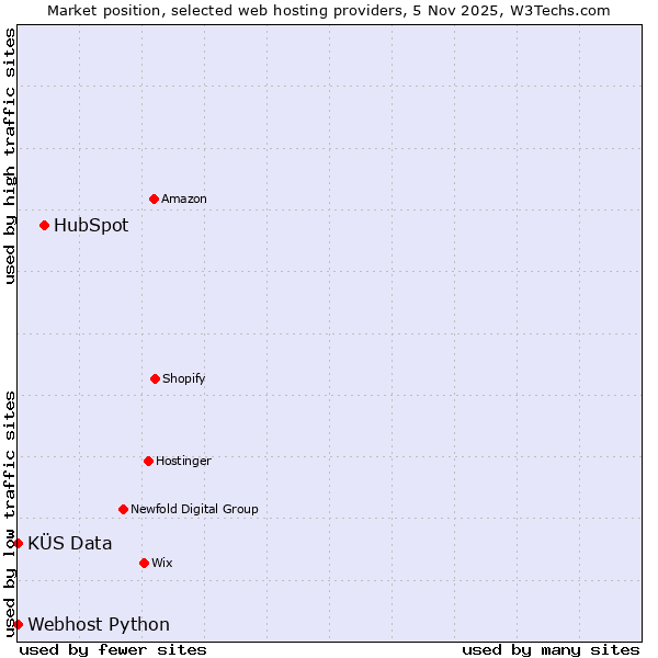 Market position of HubSpot vs. KÜS Data vs. Webhost Python
