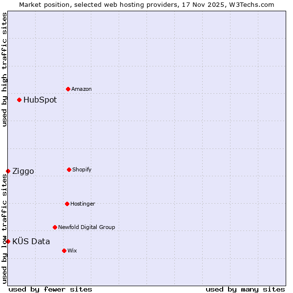 Market position of HubSpot vs. Ziggo vs. KÜS Data