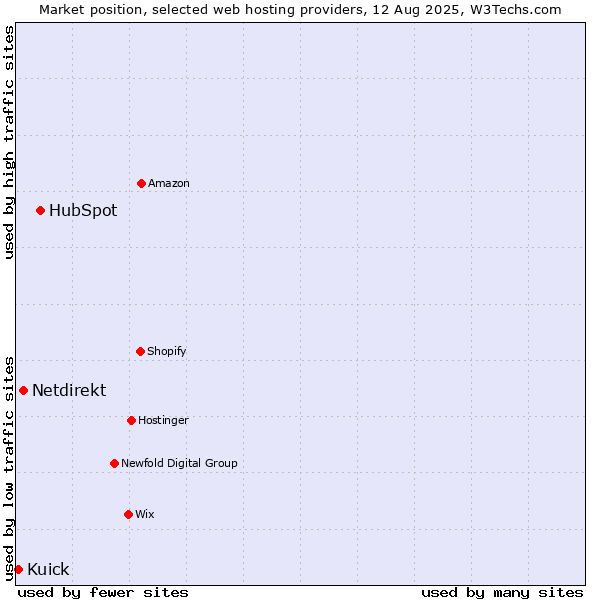 Market position of HubSpot vs. Netdirekt vs. Kuick