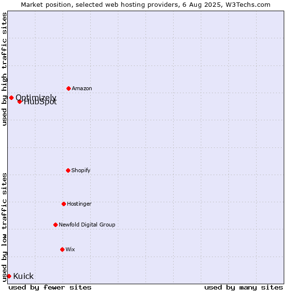 Market position of HubSpot vs. Optimizely vs. Kuick