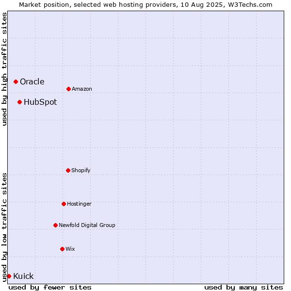 Market position of HubSpot vs. Oracle vs. Kuick