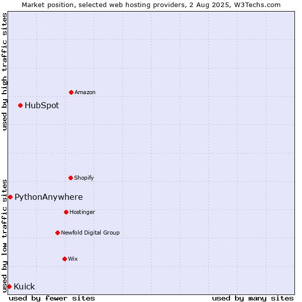 Market position of HubSpot vs. PythonAnywhere vs. Kuick