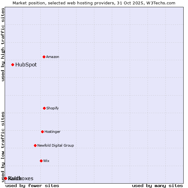 Market position of HubSpot vs. Kuick vs. Raidboxes