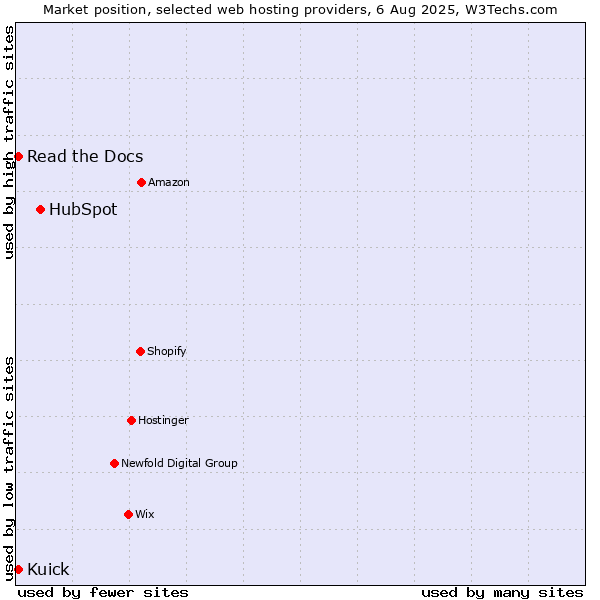 Market position of HubSpot vs. Read the Docs vs. Kuick