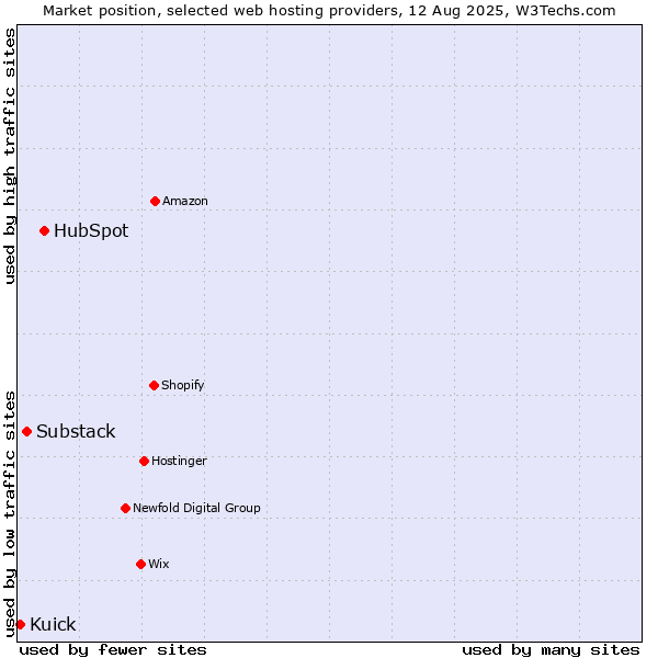 Market position of HubSpot vs. Substack vs. Kuick