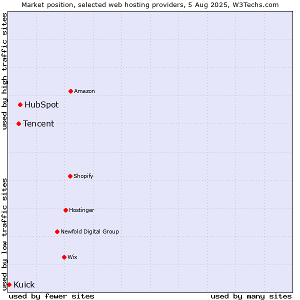Market position of HubSpot vs. Tencent vs. Kuick